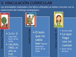 3. VINCULACIÓN CURRICULAR
Las actividades realizadas y los libros utilizados se deben vincular con la
elaboración del Catálogo pedagógico.
Matemáticas1ºGrado
• 1+1= 2
Lubo Palo
Serie: Al sol
solito
• UN,DOS,
TRES, el
año se
FUE
Español1ºGrado
• El león
que no
sabía
leer Martin
Baltscheit
Serie: Al sol
solito
Cienciasnaturales3º
• Yo me cuido
• Lo que
hago
con mi
cuerpo
• Serie: Pasos
de luna
 