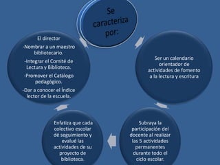 Ser un calendario
orientador de
actividades de fomento
a la lectura y escritura
Subraya la
participación del
docente al realizar
las 5 actividades
permanentes
durante todo el
ciclo escolar.
Enfatiza que cada
colectivo escolar
dé seguimiento y
evalué las
actividades de su
proyecto de
biblioteca.
El director
-Nombrar a un maestro
bibliotecario.
-Integrar el Comité de
Lectura y Biblioteca.
-Promover el Catálogo
pedagógico.
-Dar a conocer el Índice
lector de la escuela.
 