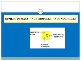 10
NUMERO DE MASA = # DE PROTONES + # DE NEUTRONES
 