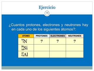 Ejercicio
11
¿Cuantos protones, electrones y neutrones hay
en cada uno de los siguientes átomos?:
ATOMO PROTONES ELECTRONES NEUTRONES
N 7 7 7
Si
Al
14
7
26
14
27
13
 