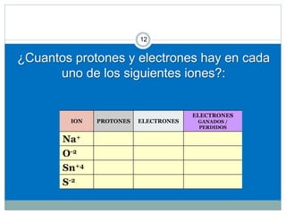 ¿Cuantos protones y electrones hay en cada
uno de los siguientes iones?:
12
ION PROTONES ELECTRONES
ELECTRONES
GANADOS /
PERDIDOS
Na+
O-2
Sn+4
S-2
 