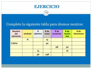 EJERCICIO
13
Complete la siguiente tabla para átomos neutros:
Nombre
del
elemento
símbolo
#
atómico
# de
masa
# de
protones
# de
neutro
nes
# de
electrones
N 15
Calcio 42
38 50
14 16
56 138
 