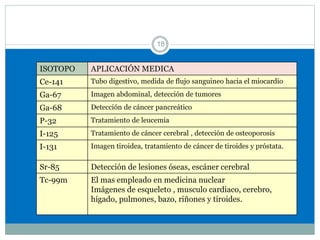 ISOTOPO APLICACIÓN MEDICA
Ce-141 Tubo digestivo, medida de flujo sanguineo hacia el miocardio
Ga-67 Imagen abdominal, detección de tumores
Ga-68 Detección de cáncer pancreático
P-32 Tratamiento de leucemia
I-125 Tratamiento de cáncer cerebral , detección de osteoporosis
I-131 Imagen tiroidea, tratamiento de cáncer de tiroides y próstata.
Sr-85 Detección de lesiones óseas, escáner cerebral
Tc-99m El mas empleado en medicina nuclear
Imágenes de esqueleto , musculo cardiaco, cerebro,
hígado, pulmones, bazo, riñones y tiroides.
18
 