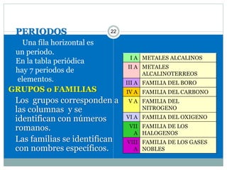 22
GRUPOS o FAMILIAS
Los grupos corresponden a
las columnas y se
identifican con números
romanos.
Las familias se identifican
con nombres específicos.
I A METALES ALCALINOS
II A METALES
ALCALINOTERREOS
III A FAMILIA DEL BORO
IV A FAMILIA DEL CARBONO
V A FAMILIA DEL
NITROGENO
VI A FAMILIA DEL OXIGENO
VII
A
FAMILIA DE LOS
HALOGENOS
VIII
A
FAMILIA DE LOS GASES
NOBLES
PERIODOS
Una fila horizontal es
un periodo.
En la tabla periódica
hay 7 periodos de
elementos.
 