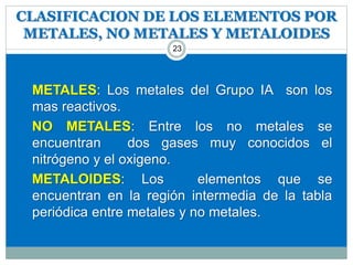 CLASIFICACION DE LOS ELEMENTOS POR
METALES, NO METALES Y METALOIDES
23
METALES: Los metales del Grupo IA son los
mas reactivos.
NO METALES: Entre los no metales se
encuentran dos gases muy conocidos el
nitrógeno y el oxigeno.
METALOIDES: Los elementos que se
encuentran en la región intermedia de la tabla
periódica entre metales y no metales.
 