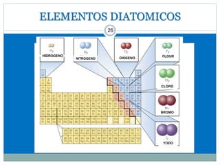 ELEMENTOS DIATOMICOS
26
HIDROGENO
NITROGENO OXIGENO
FLOUR
CLORO
BROMO
YODO
 