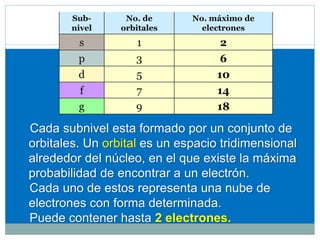 30
Cada uno de estos sub-niveles tiene también un
número máximo de electrones.
Cada subnivel esta formado por un conjunto de
orbitales. Un orbital es un espacio tridimensional
alrededor del núcleo, en el que existe la máxima
probabilidad de encontrar a un electrón.
Cada uno de estos representa una nube de
electrones con forma determinada.
Puede contener hasta 2 electrones.
Sub-
nivel
No. de
orbitales
No. máximo de
electrones
s 1 2
p 3 6
d 5 10
f 7 14
g 9 18
 