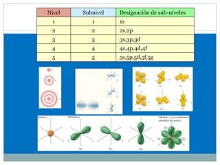 31
Nivel Subnivel Designación de sub-niveles
1 1 1s
2 2 2s,2p
3 3 3s,3p,3d
4 4 4s,4p,4d,4f
5 5 5s,5p,5d,5f,5g
 