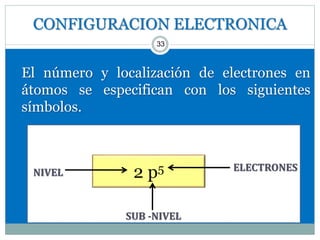 CONFIGURACION ELECTRONICA
33
El número y localización de electrones en
átomos se especifican con los siguientes
símbolos.
2 p5
NIVEL
SUB -NIVEL
ELECTRONES
 