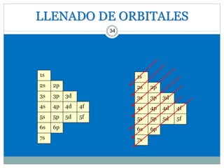 LLENADO DE ORBITALES
34
1s
2s 2p
3s 3p 3d
4s 4p 4d 4f
5s 5p 5d 5f
6s 6p
7s
1s
2s 2p
3s 3p 3d
4s 4p 4d 4f
5s 5p 5d 5f
6s 6p
7s
 
