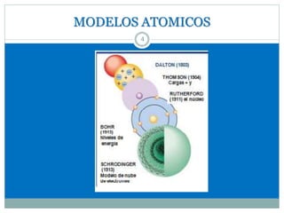 MODELOS ATOMICOS
4
 