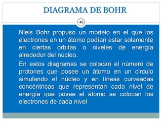DIAGRAMA DE BOHR
40
Niels Bohr propuso un modelo en el que los
electrones en un átomo podían estar solamente
en ciertas orbitas o niveles de energía
alrededor del núcleo.
En estos diagramas se colocan el número de
protones que posee un átomo en un circulo
simulando el núcleo y en líneas curveadas
concéntricas que representan cada nivel de
energía que posee el átomo se colocan los
electrones de cada nivel
 