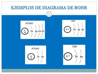 EJEMPLOS DE DIAGRAMA DE BOHR
41
 