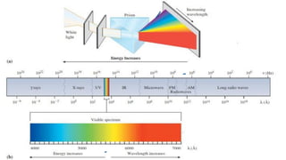 Espectros electromagnéticos
 