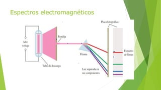 Espectros electromagnéticos
 