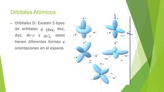 Orbitales Atómicos
▶ Orbitales D: Existen 5 tipos
de orbitales
dyz, dX2-y2 y
d (dxy,
dZ2),
dxz,
estos
tienen diferentes formas y
orientaciones en el espacio
 