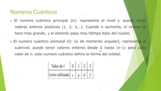 Números Cuánticos
▶ El numero cuántico principal (n): representa el nivel y puede tener
valores enteros positivos (1, 2, 3,…). Cuando n aumenta, el orbital se
hace mas grande, y el electrón pasa mas tiempo lejos del núcleo.
▶ El numero cuántico azimutal (l): (o de momento angular), representa el
subnivel, puede tener valores enteros desde 0 hasta (n-1) para cada
valor de n. este numero cuántico define la forma del orbital.
 