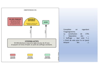 Compléter en regardant
l'organigramme.
La constitution de 1791
• Séparation des ….
• Suffrage … (qui vote ?…).
• Droit de veto pour le roi (peut
bloquer des …).
 