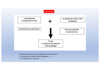 Pourquoi veulent-ils que la révolution aille plus loin ?
• Le peuple des villes et des campagnes : …………
• Les esclaves aux colonies : ………
Conclusion
 