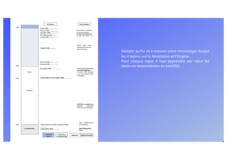 Remplir au fur et à mesure votre chronologie durant
les 4 leçons sur la Révolution et l’Empire.
Pour chaque leçon il faut apprendre par cœur les
dates correspondantes au contrôle.
 