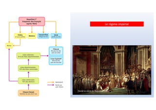 Le régime impérial
David Le sacre de Napoléon 1805
 