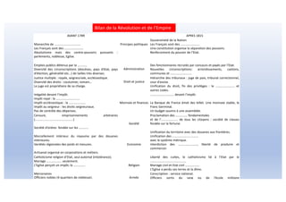 AVANT 1789 APRES 1815
Monarchie de ……………………………
Les Français sont des ……………………
Absolutisme mais des contre-pouvoirs puissants :
parlements, noblesse, Eglise.
Principes politiques
Souveraineté de la Nation
Les Français sont des ……………………
Une constitution organise la séparation des pouvoirs.
Renforcement du pouvoir de l’Etat.
Emplois publics détenus par la …………
Diversité des circonscriptions (diocèses, pays d’état, pays
d’élection, généralité etc…) de tailles très diverses.
Administration
Des fonctionnaires recrutés par concours et payés par l’Etat.
Nouvelles circonscriptions: arrondissements, cantons,
communes et ………………………
Justice multiple : royale, seigneuriale, ecclésiastique.
Diversité des droits : coutumier, romain…
Le juge est propriétaire de sa charge.
Droit et justice
Hiérarchie des tribunaux : juge de paix, tribunal correctionnel,
cour d’assise.
Unification du droit, fin des privilèges : le …………………… et
autres codes.
Inégalité devant l’impôt.
Impôt royal : la …………………………
Impôt ecclésiastique : la …………………
Impôt au seigneur : les droits seigneuriaux.
Pas de contrôle des dépenses.
Monnaie et finances
………………………… devant l’impôt.
La Banque de France émet des billet. Une monnaie stable, le
Franc Germinal.
Un budget soumis à une assemblée.
Censure, emprisonnements arbitraires
(…………………………………………)
Société d’ordres fondée sur les …………
Société
Proclamation des …………… fondamentales
et de l’………………… de tous les citoyens : société de classes
fondée sur la fortune.
Morcellement intérieur du royaume par des douanes
intérieures.
Variétés régionales des poids et mesures.
Artisanat organisé en corporations et métiers.
Economie
Unification du territoire avec des douanes aux frontières.
Unification des ……………………………
avec le système métrique.
Interdiction des ……………………, liberté de produire et
commercer.
Catholicisme religion d’Etat, seul autorisé (intolérance).
Mariage ………………. seulement.
L’Eglise perçoit un impôt, la …………… Religion
Liberté des cultes, le catholicisme lié à l’Etat par le
………………………………………
Mariage civil et Etat civil ………………
L’Eglise a perdu ses terres et la dîme.
Mercenaires
Officiers nobles (4 quartiers de noblesse). Armée
Conscription : service national.
Officiers sortis du rang ou de l’école militaire
(…………………………………)
Bilan de la Révolution et de l'Empire
 