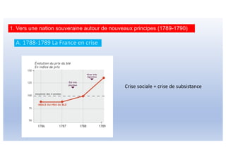1. Vers une nation souveraine autour de nouveaux principes (1789-1790)
A. 1788-1789 La France en crise
Crise sociale + crise de subsistance
 