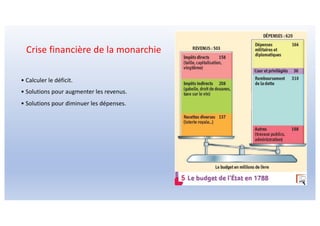 • Calculer le déficit.
• Solutions pour augmenter les revenus.
• Solutions pour diminuer les dépenses.
Crise financière de la monarchie
 