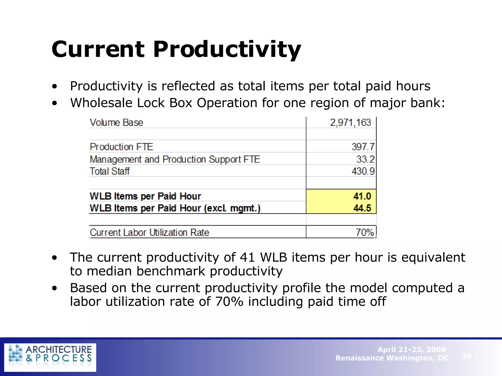 Current Productivity Productivity is reflected as total items per total paid hours Wholesale Lock Box Operation for one region of major bank: The current productivity of 41 WLB items per hour is equivalent to median benchmark productivity Based on the current productivity profile the model computed a labor utilization rate of 70% including paid time off  