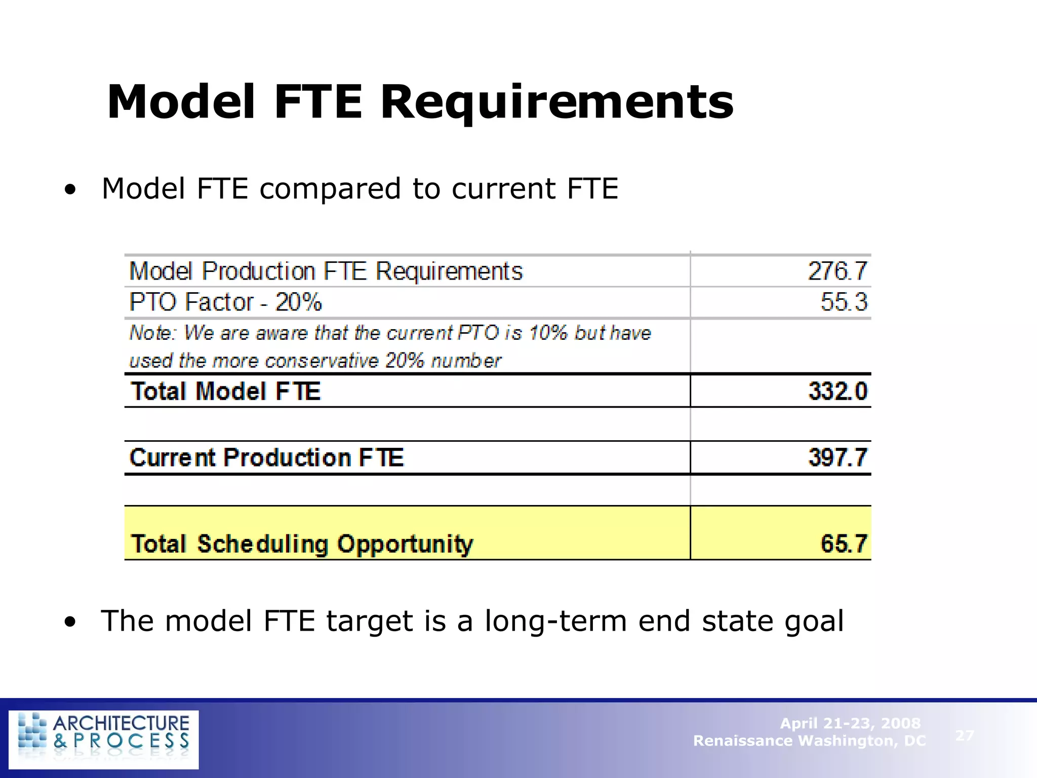 Model FTE Requirements  Model FTE compared to current FTE The model FTE target is a long-term end state goal 