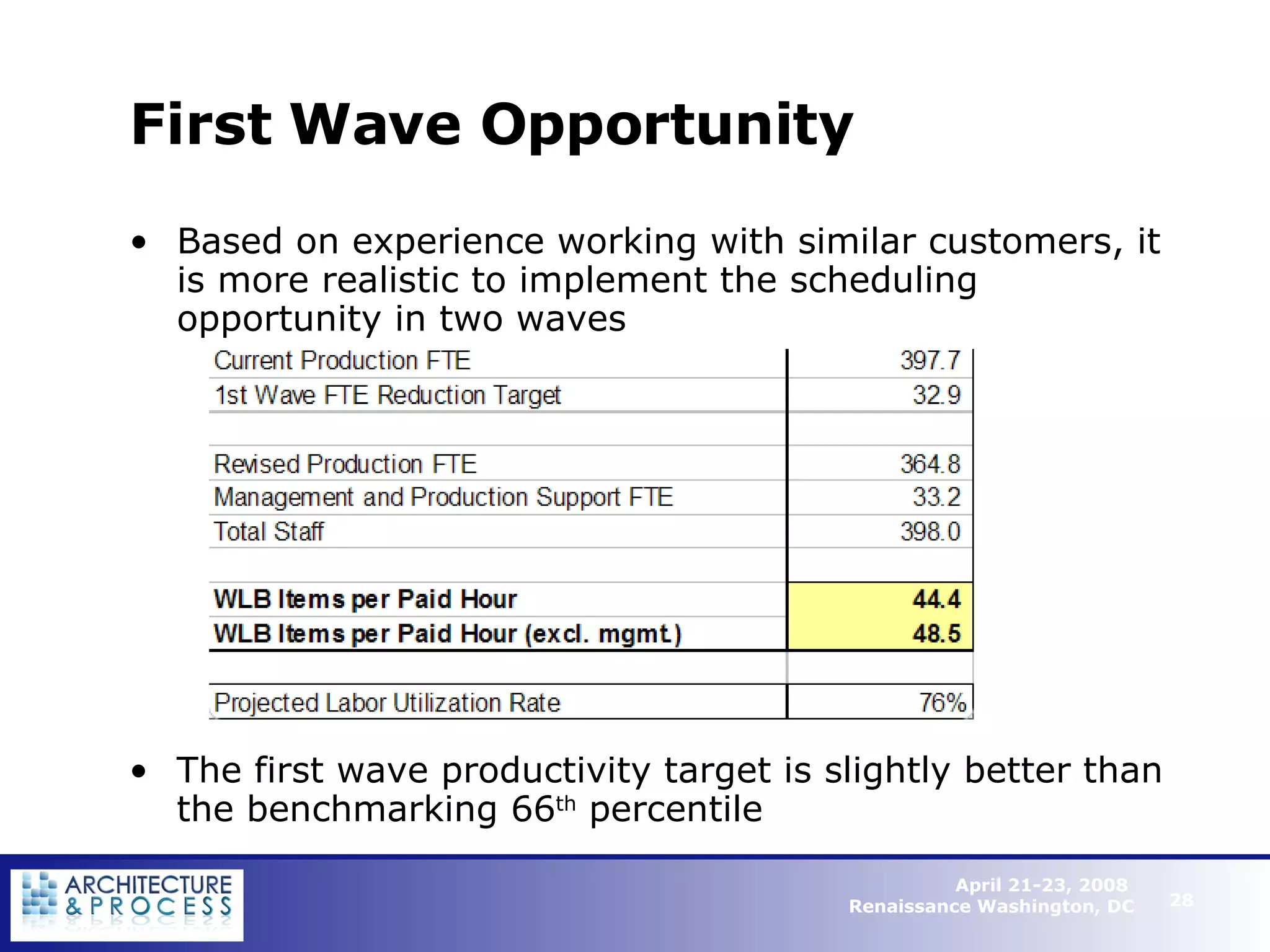 First Wave Opportunity  Based on experience working with similar customers, it is more realistic to implement the scheduling opportunity in two waves  The first wave productivity target is slightly better than the benchmarking 66 th  percentile 