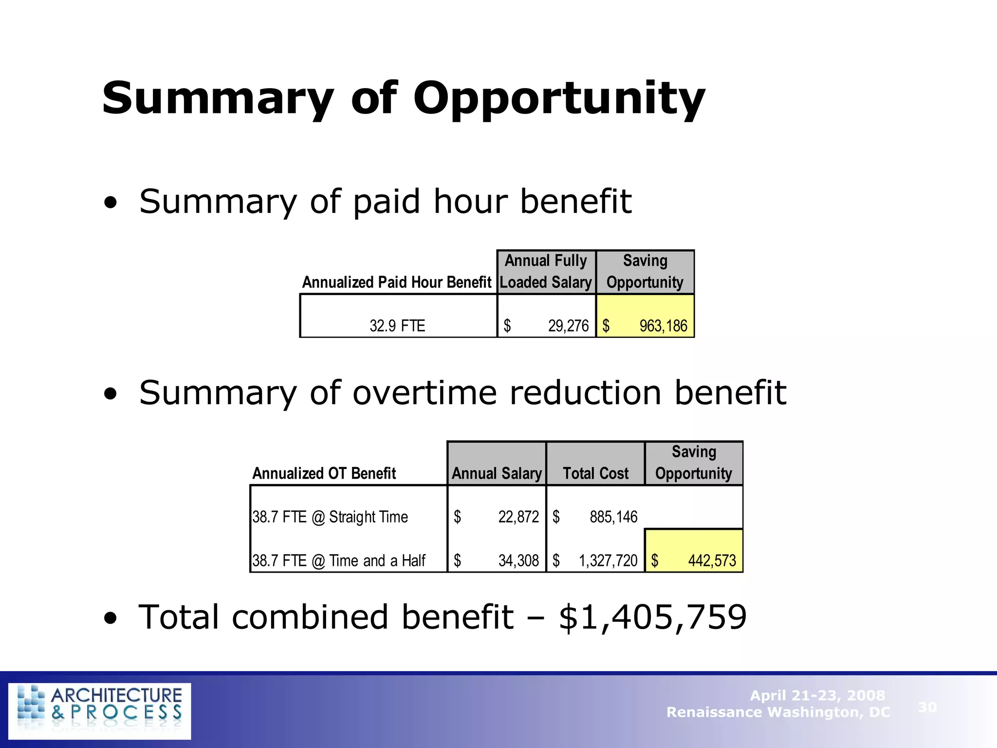 Summary of Opportunity Summary of paid hour benefit Summary of overtime reduction benefit Total combined benefit – $1,405,759 