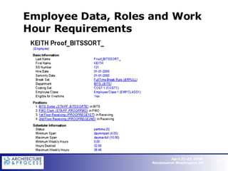 Employee Data, Roles and Work Hour Requirements   