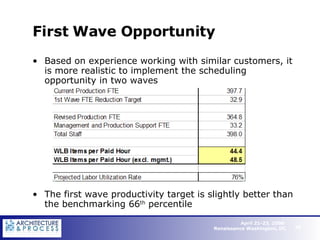 First Wave Opportunity  Based on experience working with similar customers, it is more realistic to implement the scheduling opportunity in two waves  The first wave productivity target is slightly better than the benchmarking 66 th  percentile 