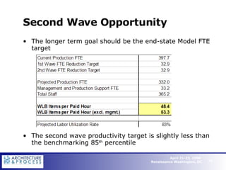 Second Wave Opportunity  The longer term goal should be the end-state Model FTE target The second wave productivity target is slightly less than the benchmarking 85 th  percentile  