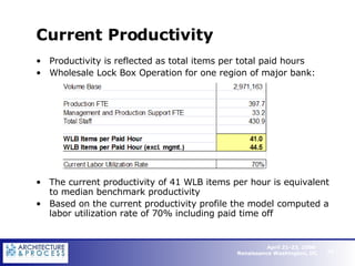 Current Productivity Productivity is reflected as total items per total paid hours Wholesale Lock Box Operation for one region of major bank: The current productivity of 41 WLB items per hour is equivalent to median benchmark productivity Based on the current productivity profile the model computed a labor utilization rate of 70% including paid time off  