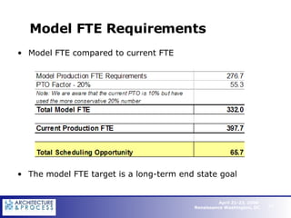 Model FTE Requirements  Model FTE compared to current FTE The model FTE target is a long-term end state goal 