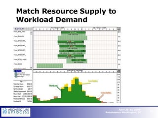 Match Resource Supply to Workload Demand   