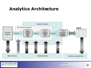 Analytics Architecture Participants, UDFs, XPDL Publish AE Relational Database Events OLAP  and DataMining Databases Process Analysis Engine Queries Context Data Client Staging and Event Queue Tables Fact and Dimension Tables Process Engine Administration Controls Analysis Engine Exposes UDFs Triggers Cube Processing Monitors DBs Web Service Business Operations 