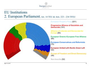 EU Institutions
2. European Parliament, Art. 14 TEU & Arts. 223 - 234 TFEU
10April 14, 2017
European People's Party (221)
Progressive Alliance of Socialists and
Democrats (191)
Alliance of Liberals and Democrats for
Europe (85)
European Greens–European Free Alliance
(68)
European Conservatives and Reformists
(70)
European United Left–Nordic Green Left
(52)
Europe of Freedom and Direct Democracy
(48)
Non-Inscrits (52)
 