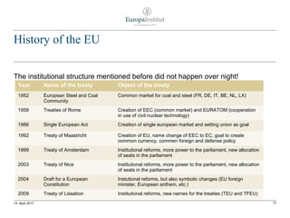 History of the EU
The institutional structure mentioned before did not happen over night!
1714. April 2017
Year Name of the treaty Object of the treaty
1952 European Steel and Coal
Community
Common market for coal and steel (FR, DE, IT, BE, NL, LX)
1958 Treaties of Rome Creation of EEC (common market) and EURATOM (cooperation
in use of civil nuclear technology)
1986 Single European Act Creation of single european market and setting union as goal
1992 Treaty of Maastricht Creation of EU, name change of EEC to EC, goal to create
common currency, commen foreign and defense policy
1999 Treaty of Amsterdam Institutional reforms, more power to the parliament, new allocation
of seats in the parliament
2003 Treaty of Nice Institutional reforms, more power to the parliament, new allocation
of seats in the parliament
2004 Draft for a European
Constitution
Instutional reforms, but also symbolic changes (EU foreign
minister, European anthem, etc.)
2009 Treaty of Lissabon Institutional reforms, new names for the treaties (TEU and TFEU)
 