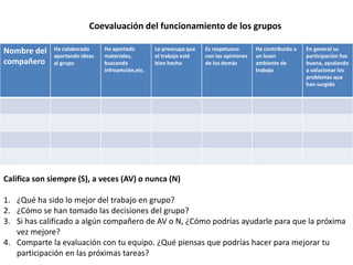 Coevaluación del funcionamiento de los grupos
Nombre del
compañero
Ha colaborado
aportando ideas
al grupo
Ha aportado
materiales,
buscando
infroamción,etc.
Le preocupa que
el trabajo esté
bien hecho
Es respetuoso
con las opiniones
de los demás
Ha contribuido a
un buen
ambiente de
trabajo
En general su
participación fue
buena, ayudando
a solucionar los
problemas que
han surgido
Califica son siempre (S), a veces (AV) o nunca (N)
1. ¿Qué ha sido lo mejor del trabajo en grupo?
2. ¿Cómo se han tomado las decisiones del grupo?
3. Si has calificado a algún compañero de AV o N, ¿Cómo podrías ayudarle para que la próxima
vez mejore?
4. Comparte la evaluación con tu equipo. ¿Qué piensas que podrías hacer para mejorar tu
participación en las próximas tareas?
 