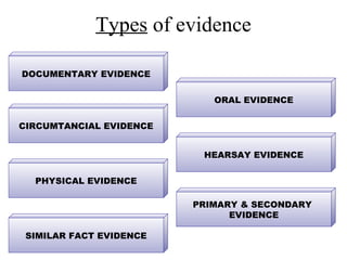 Types of evidence
DOCUMENTARY EVIDENCE
ORAL EVIDENCE
CIRCUMTANCIAL EVIDENCE
HEARSAY EVIDENCE
PHYSICAL EVIDENCE
PRIMARY & SECONDARY
EVIDENCE
SIMILAR FACT EVIDENCE
 