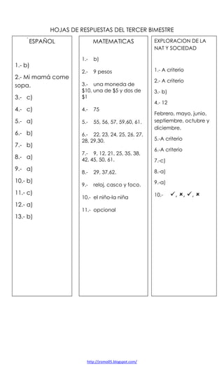 HOJAS DE RESPUESTAS DEL TERCER BIMESTRE
ESPAÑOL

MATEMATICAS
1.-

b)

2.-

9 pesos

1.- b)
2.- Mi mamá come
sopa.
3.- c)

3.- una moneda de
$10, una de $5 y dos de
$1

4.- c)

4.-

75

5.- a)

5.-

55, 56, 57, 59,60, 61.

6.- b)

6.- 22, 23, 24, 25, 26, 27,
28, 29,30.

7.- b)
8.- a)
9.- a)
10.- b)
11.- c)
12.- a)

EXPLORACION DE LA
NAT Y SOCIEDAD

1.- A criterio
2.- A criterio
3.- b)
4.- 12

7.- 9, 12, 21, 25, 35, 38,
42, 45, 50, 61.

Febrero, mayo, junio,
septiembre, octubre y
diciembre.
5.-A criterio
6.-A criterio
7.-c)

8.-

29, 37,62.

8.-a)

9.-

reloj, casco y foco.

9.-a)

10.- el niño-la niña
11.- opcional

13.- b)

http://jromo05.blogspot.com/

10.-

, ,

,

 