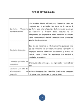 TIPO DE DEVOLUCIONES 
7 
Devolución “Mercancía 
en perfecto estado” 
Los productos frescos, refrigerados y congelados, deben ser 
recogidos por el proveedor tan pronto se le anuncie la 
devolución para evitar el deterioro de la mercancía o autorizar 
su destrucción o donación. Estos productos no son 
transportados por paqueteras ni tienen retorno en los vehículos 
de los operadores para evitar la contaminación de los vehículos 
y de los demás productos. 
Devolución de averías. 
Este tipo de mercancía se relacionará en los puntos de venta 
por los empleados y la separarán por sublínea y proveedor en 
empaques sellados, certificando su contenido y visando con 
nombre, cédula y firma los documentos que amparan la 
devolución al proveedor. 
Devolución por fecha de 
vencimiento. 
El producto debe ser recogido por el proveedor y cambiado por 
otro. 
Devolución por falta de 
almacenamiento del 
proveedor. 
Acuerdo establecido para determinar quien asume sobrecosto 
del retorno de la mercancía a su lugar de origen. 
 