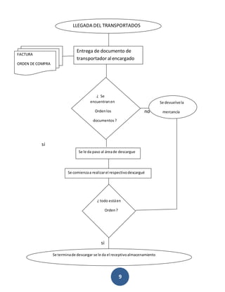 LLEGADA DEL TRANSPORTADOS 
9 
no 
si 
si 
FACTURA 
ORDEN DE COMPRA 
Entrega de documento de 
transportador al encargado 
¿ Se 
encuentran en 
Orden los 
documentos ? 
Se devuelve la 
mercancía 
Se le da paso al área de descargue 
Se comienza a realizar el respectivo descargué 
¿ todo está en 
Orden ? 
Se termina de descargar se le da el receptivo almacenamiento 
 