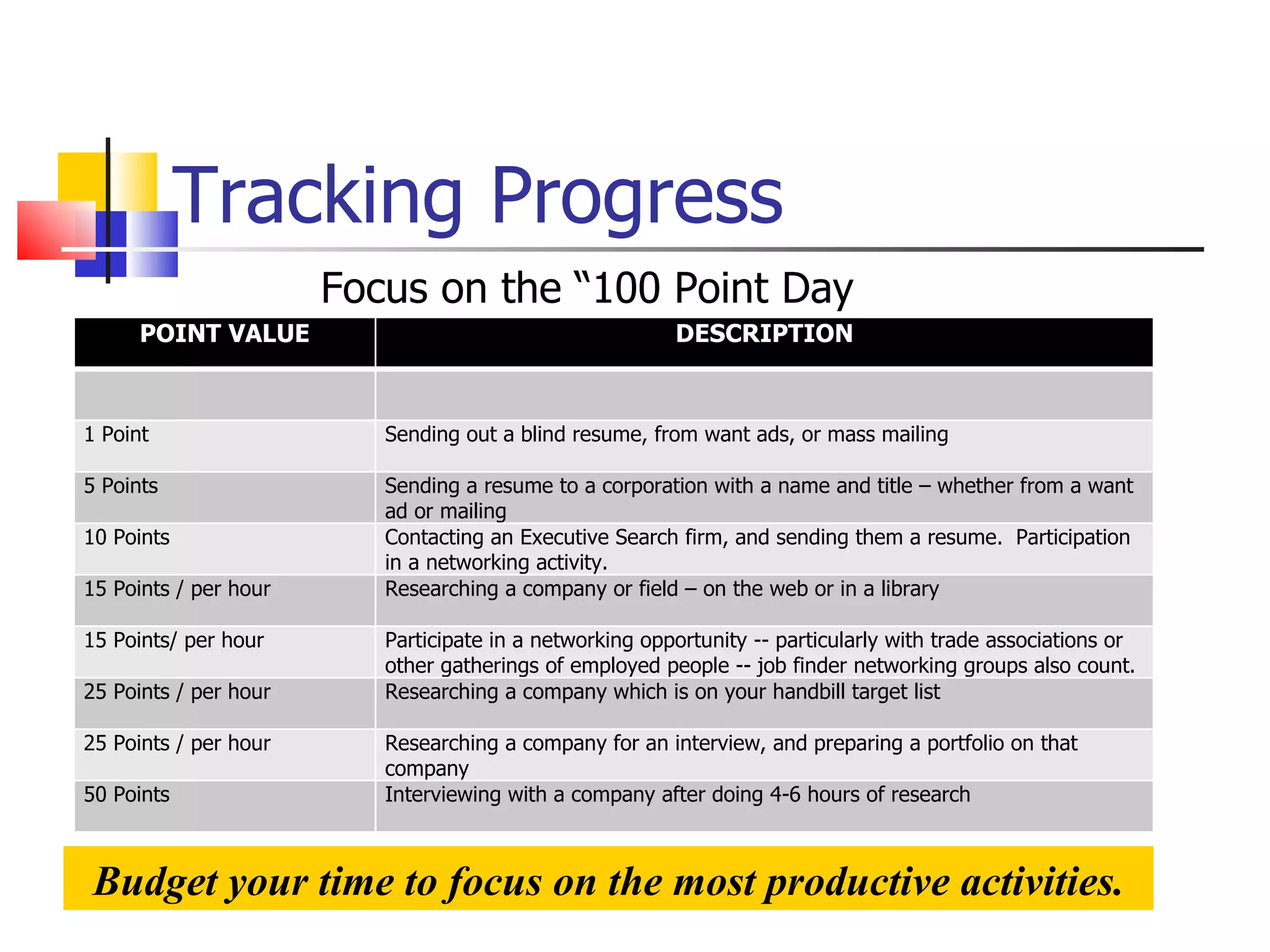 Tracking Progress Focus on the “100 Point Day Budget your time to focus on the most productive activities. POINT VALUE DESCRIPTION 1 Point Sending out a blind resume, from want ads, or mass mailing 5 Points Sending a resume to a corporation with a name and title – whether from a want ad or mailing 10 Points Contacting an Executive Search firm, and sending them a resume.  Participation in a networking activity. 15 Points / per hour Researching a company or field – on the web or in a library 15 Points/ per hour Participate in a networking opportunity -- particularly with trade associations or other gatherings of employed people -- job finder networking groups also count. 25 Points / per hour Researching a company which is on your handbill target list 25 Points / per hour Researching a company for an interview, and preparing a portfolio on that company 50 Points Interviewing with a company after doing 4-6 hours of research 