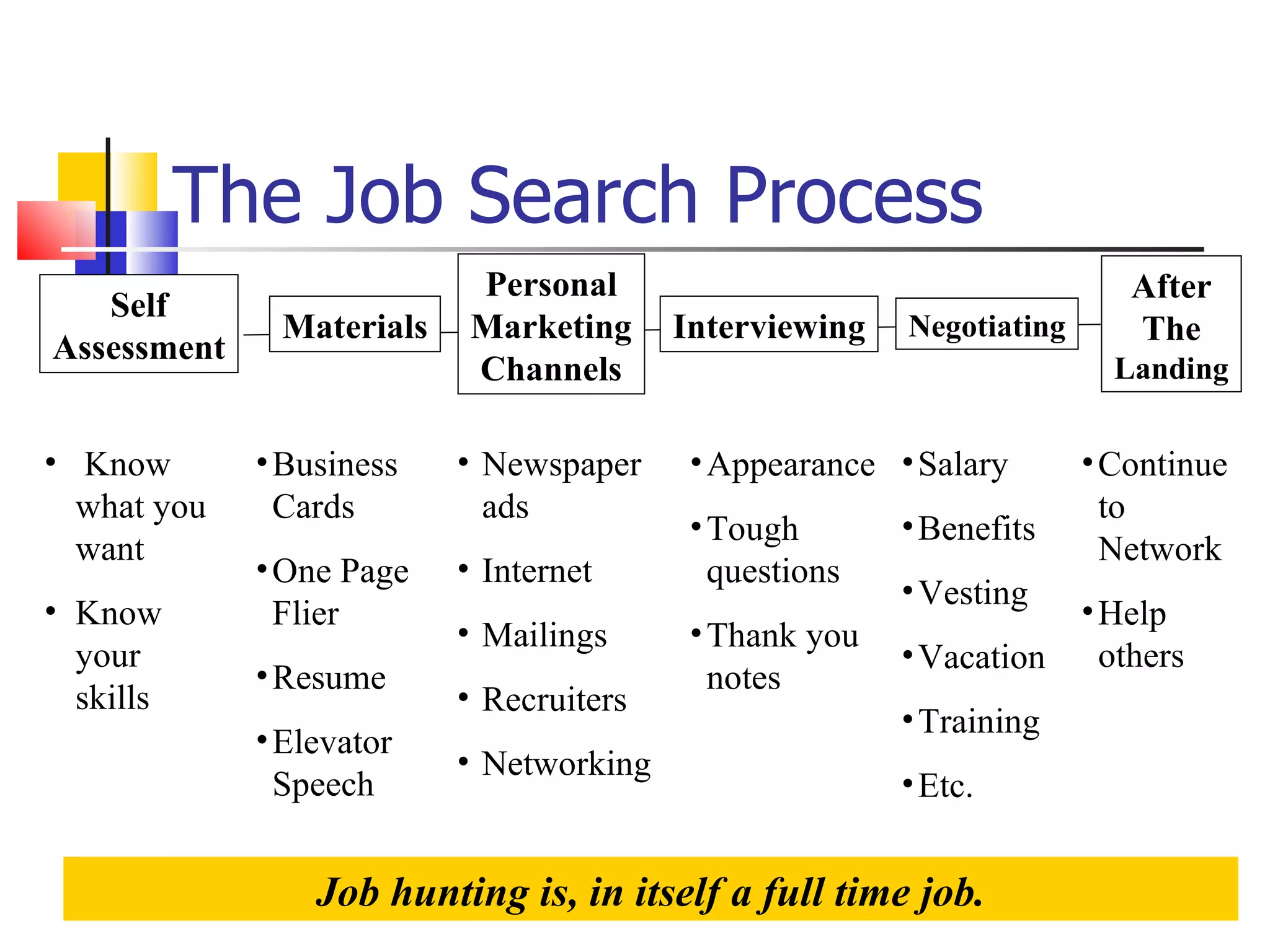 The Job Search Process Job hunting is, in itself a full time job. Self Assessment Materials Personal Marketing Channels Interviewing Negotiating After The Landing Know what you want Know your skills Business Cards One Page Flier Resume Elevator Speech Newspaper ads Internet Mailings Recruiters Networking Appearance Tough questions Thank you notes Salary Benefits Vesting Vacation Training Etc. Continue to Network Help others 