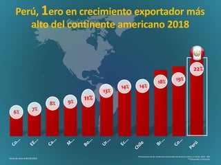*Estimaciones de las Tendencias Comerciales de América Latina y el Caribe 2018 – BID
**Excluyendo a Venezuela
Perú, 1ero en crecimiento exportador más
alto del continente americano 2018
11%
22%
19%
18%
14%14%
13%
7%
6%
8% 9%
Fecha de corte al 04/06/2018
 