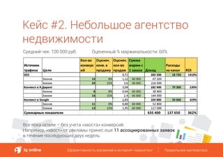 Кейс #2. Небольшое агентство
недвижимости
Эффективность вложений в интернет-маркетинг Правильная математикаЭффективность вложений в интернет-маркетинг Правильная математика
Средний чек: 100 000 руб. Оцененный % маржинальности: 60%
Все показатели – без учета «хвоста» конверсий.
Например, «хвост» от рекламы принес еще 11 ассоциированных заявок
в течение последующих двух недель.
 
